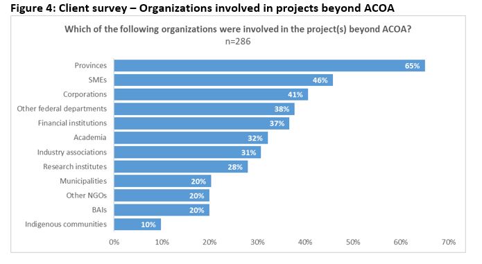 Figure 4: Client survey – Organizations involved in projects beyond ACOA